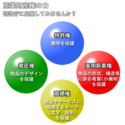 産業財産権の力